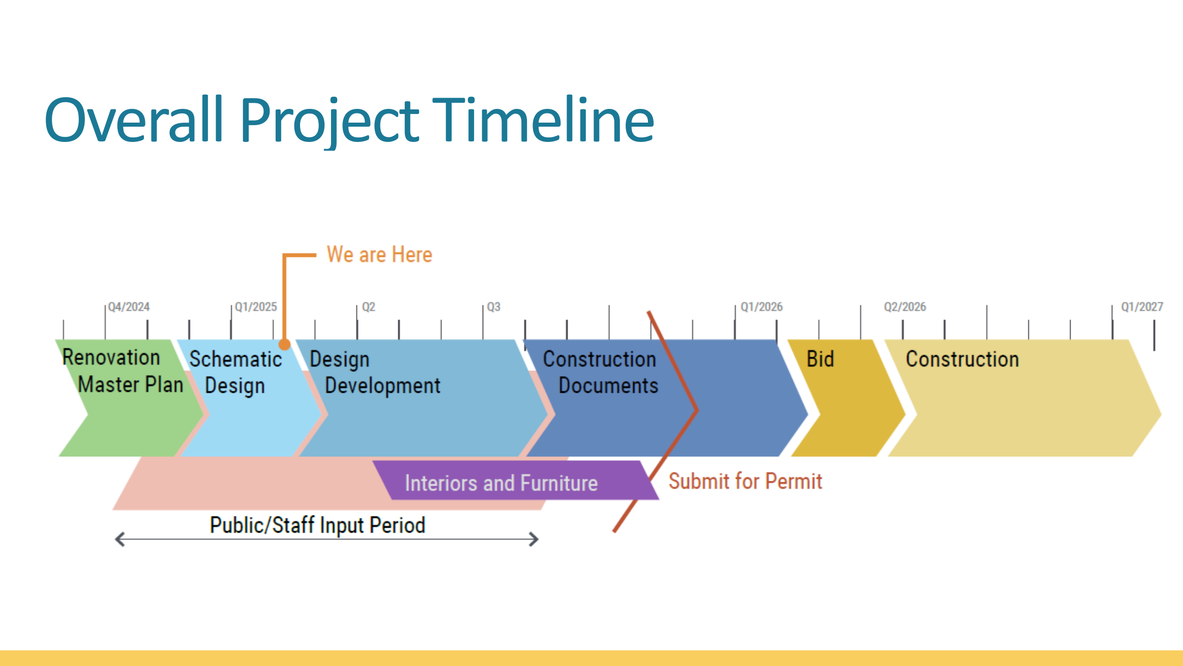 Overall Project Timeline:
Renovation Master Plan: Q4/2024
Schematic Design:Q1/2025
Design Development: Q2, Q3
Construction Documents: Q1/2026
Bid
Construction: Q2/2026, Q1/2027